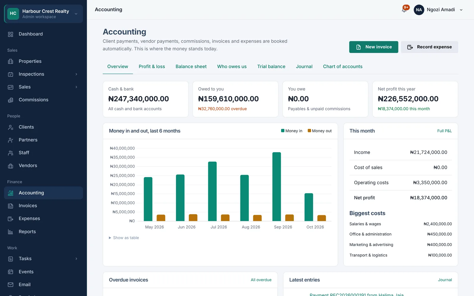 Accounting overview with cash and bank, money owed, profit this year and a chart of money in and out.