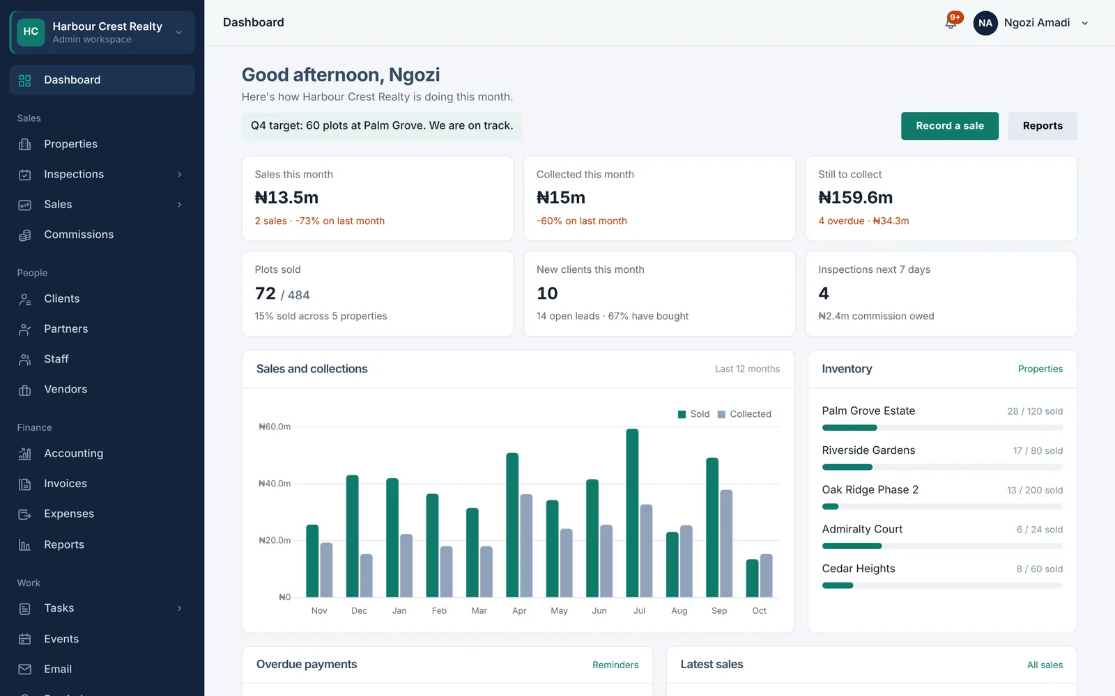 AccessPro dashboard showing sales this month, money collected, overdue installments, plots sold per estate and a 12-month chart of sales against collections.